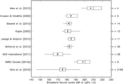 A Meta-Analysis to Understand the Variability in Reported Source Levels of Noise Radiated by Ships From Opportunistic Studies